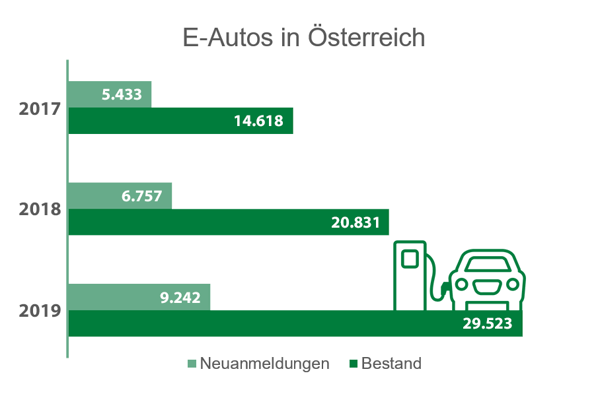 Bestand von E-Autos in Österreich