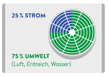 Energieaufteilung-WP