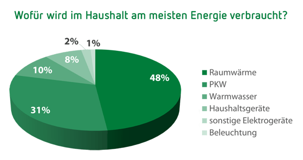 Energieverbrauch im österreichischen Haushalt