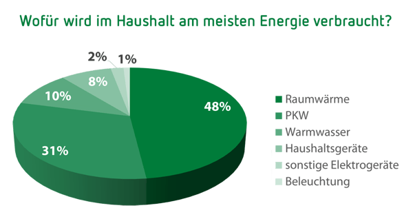 Warmepumpe Effizient Kombinieren Mit Photovoltaik Oder Solarthermie