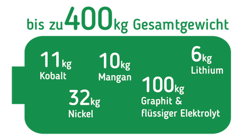 Elektroautos: Welche seltenen Rohstoffe sind im Akku?