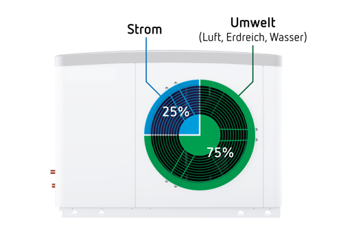 Wärmepumpe Energieverbrauch